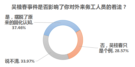 南都民调:近四成受访者因吴桂春事件改变了对农民工的固化认知